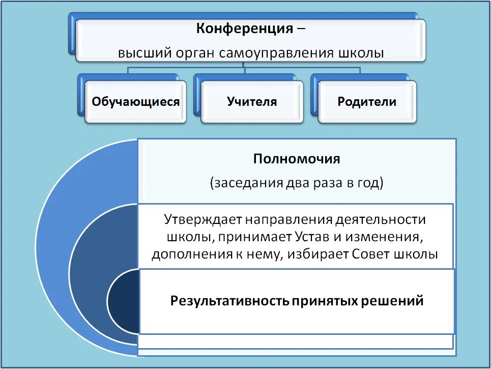 Отчет органов самоуправления