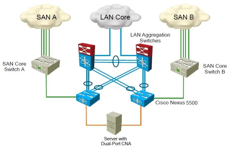 San сети. Топологии Fibre channel. San сеть. Топология San сети. San сети и Ethernet.