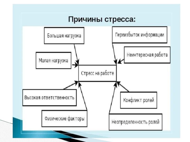 Основные стресс факторы