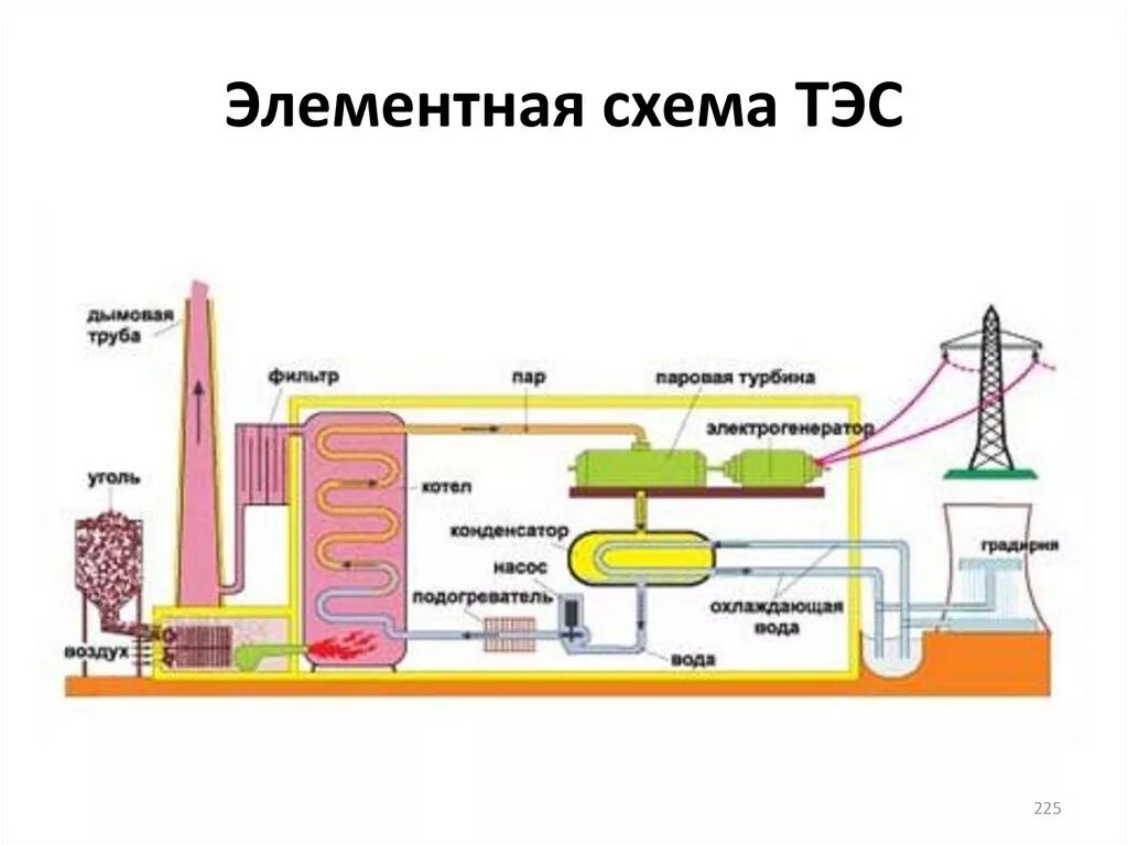 Принцип работы тепловой электростанции схема. Тепловые электростанции ТЭЦ схема. Угольная ТЭЦ схема. Схема производства электроэнергии на ТЭС. Электростанция за счет сжигания газа мазута угля