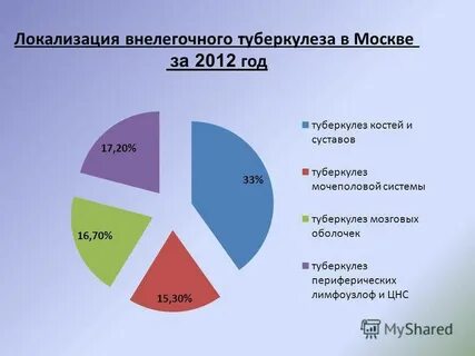 Наиболее часто форма
