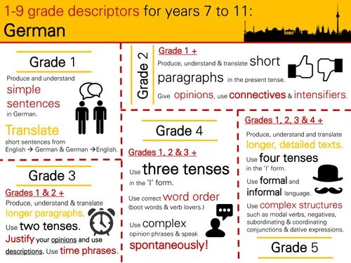 Descriptors. Грейд перевод. Band descriptors. Speaking Band descriptors. Перевести understand