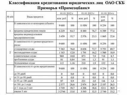 Расчет кредита юридическим лицам