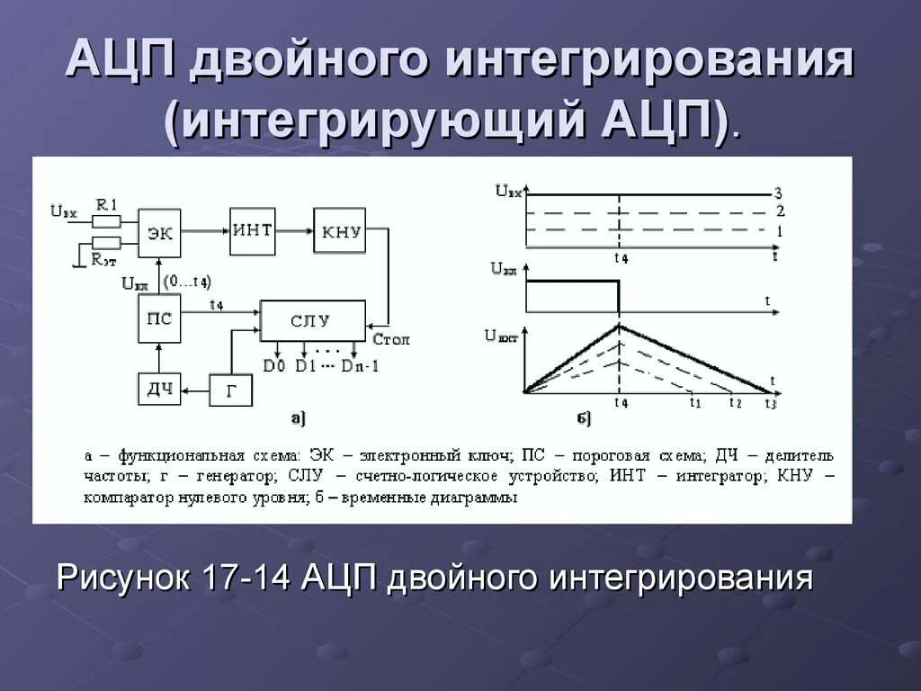 Преобразователи данных. Аналого-цифровые преобразователи двухтактного интегрирования. ацп двухтактного интегрирования схема. структурная схема ацп двойного интегрирования. ацп аналого-цифровой преобразователь.