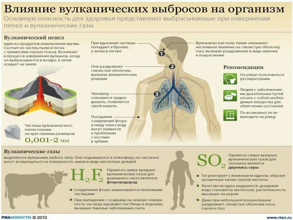 Безопасные действия при извержении вулканов презентация. Влияние вулканических выбросов на организм человека. защита населения при извержении вулкана. воздействие вулкана на организм человека. влияние вулкана на человека.