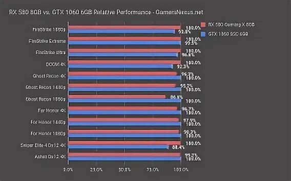 Rx 580 vs gtx 1060