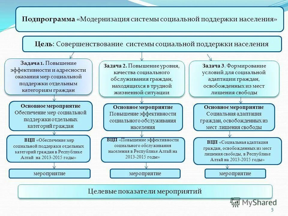 Организация социальной работы органами социального обслуживания. Модели социального обеспечения. События в социальном обеспечении. Формы и способы оказания социальной поддержки. «О государственной социальной помощи населению».