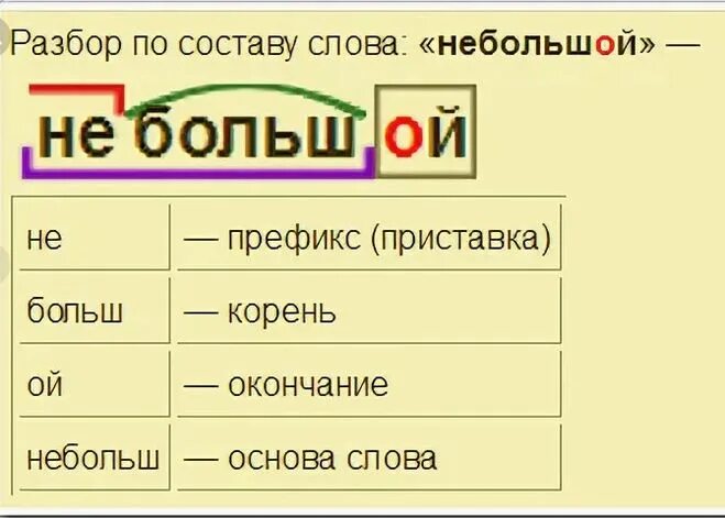 Добираемся морфемный разбор. Разбор слова маленькой. Разбор слова по составу маленький. Разбор слово маленикий. Разбор слова маленьких.