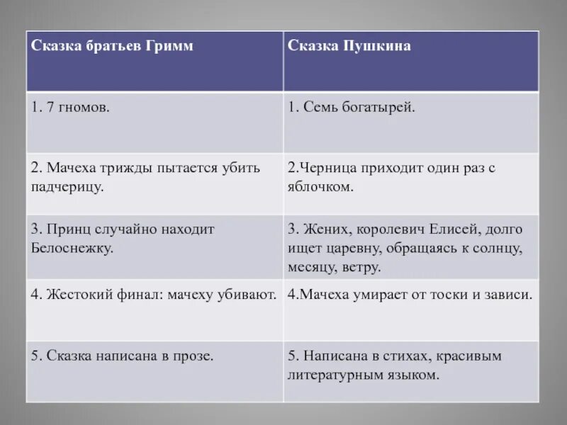 В чем сходство героев произведений. Сравнение сказки о мертвой царевне и Белоснежки. Сходства и различия сказок о мертвой царевне и 7 богатырях. Сравнения в сказке о мертвой царевне и семи богатырях. Сравнение двух сказок.