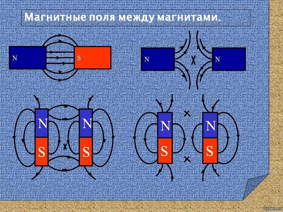 Постоянный магнит полюс взаимодействие полюсов. Магнитное поле постоянных магнитов. Магнитное поле постоянного магнита. Взаимодействие двух магнитов. Магнитное поле между полюсами магнита.