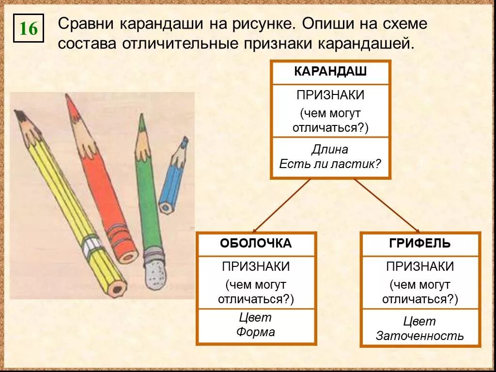 Охарактеризуйте рисунок. Сравни карандаши на рисунке. Части карандаша. Строение карандаша. Части карандаша названия.