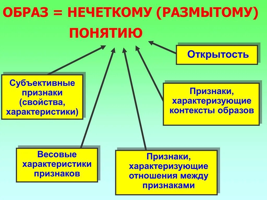 Признаки образа. Размытые понятия. Признак признака образ признака. Открытость свойства и характеристика. Проявление образа.