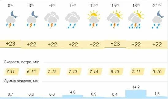 Прогноз погоды в таганроге по часам. Погода в таганроге. погода в таганроге сегодня. температура в таганроге сейчас. погода в таганроге на неделю.
