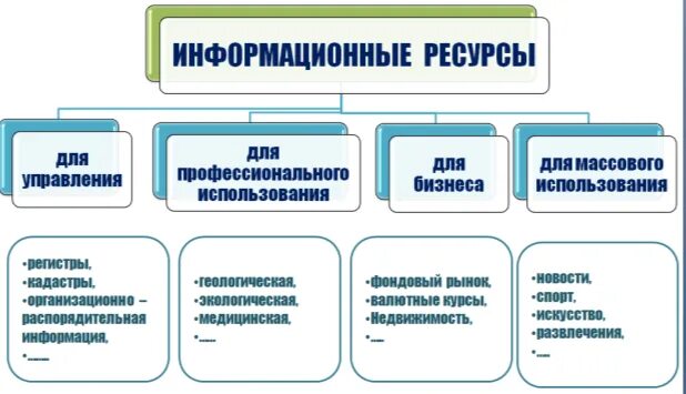 Информационные ресурсы. Информационные ресурсы схема. Схема информационных ресурсов общества. Виды информационных ресурсов. Банк информационных ресурсов