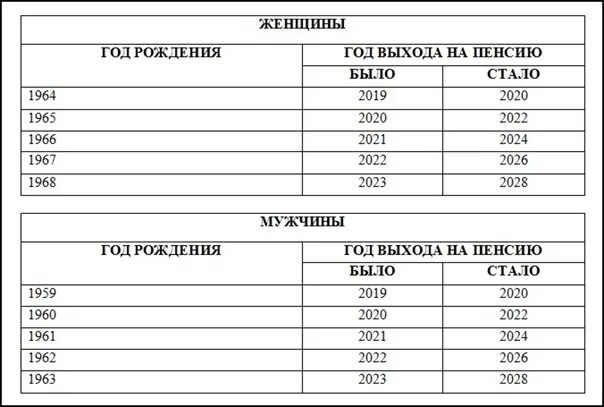 Пенсия родившихся в 1967 году