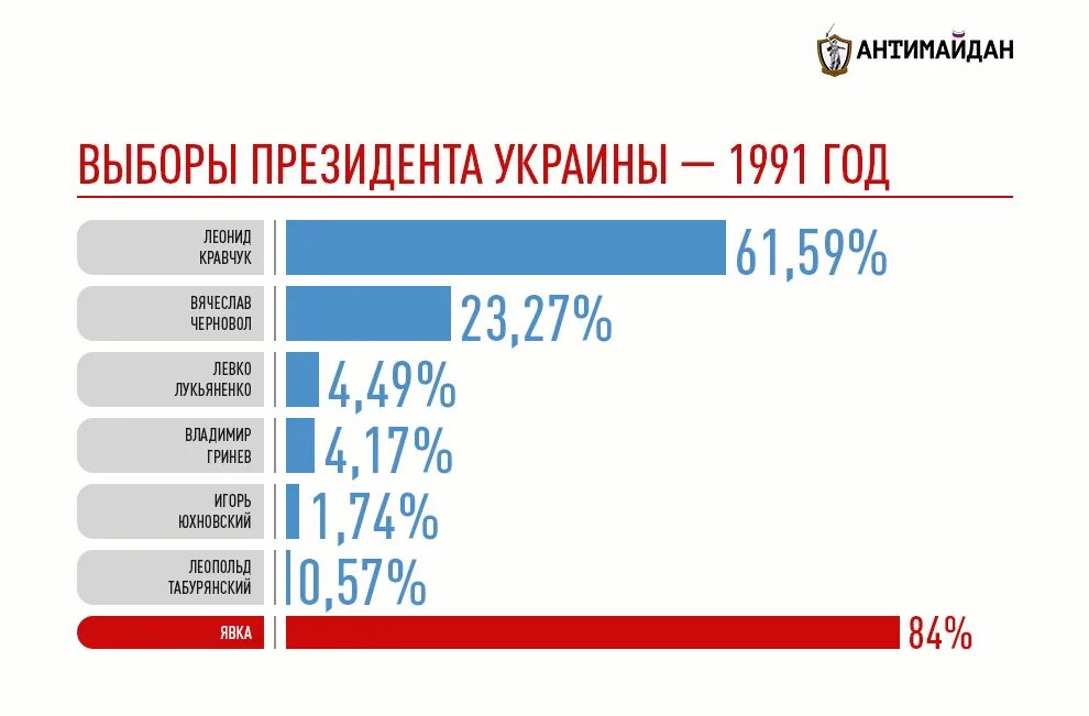 Выборы президента Украины. Выборы президента Украины 1991. Первые выборы президента Украины 1991. Итоги выборов на Украине 1991. Выборы президента украины 2024 какого числа