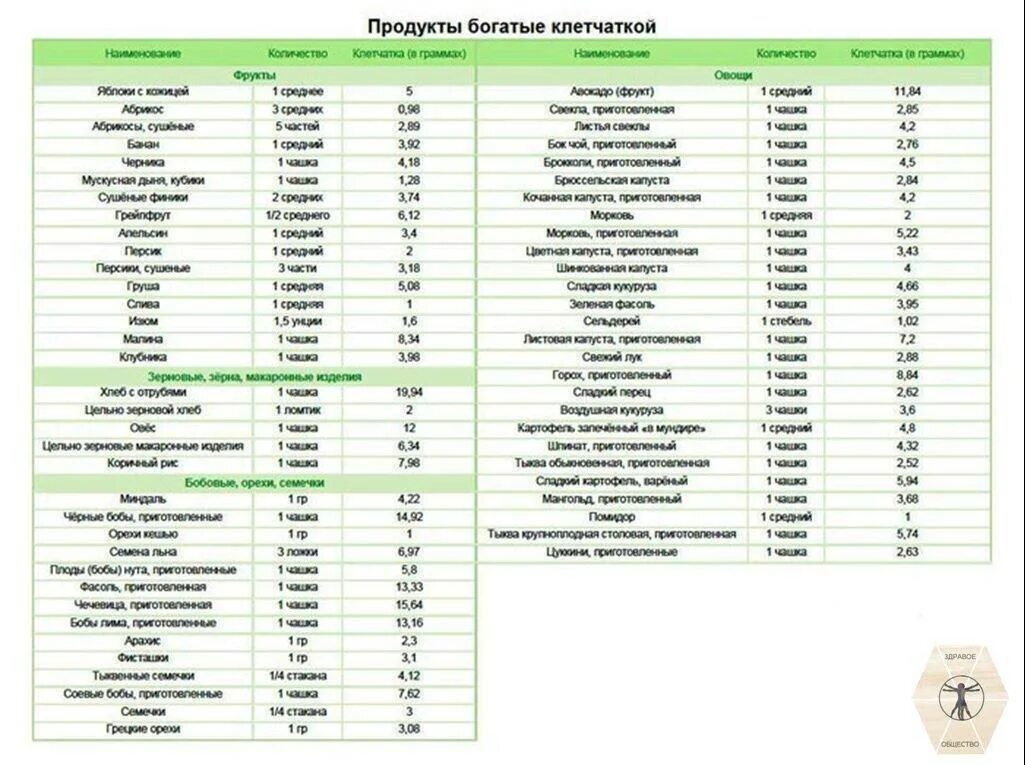 Какие продукты содержание клетчатки. Продукты богатые клетчаткой таблица. Продукты содержащие клетчатку в большом количестве таблица. Содержание клетчатки в продуктах питания таблица. В каких продуктах содержится клетчатка список продуктов таблица.