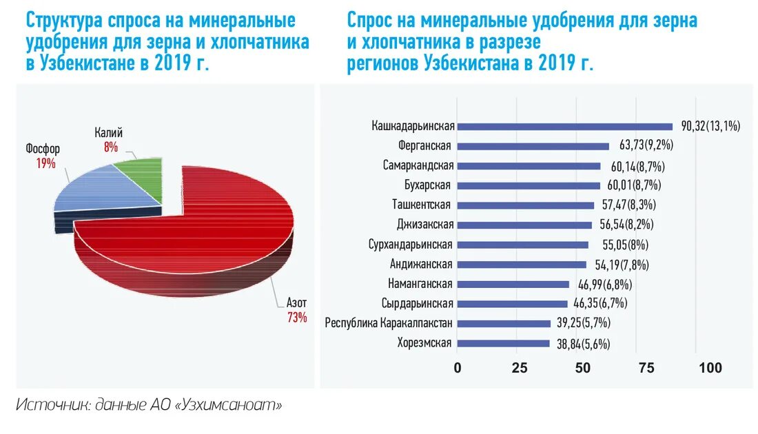 Удобрения страны производители. Мировой рынок калийных удобрений 2021. Структура производства Минеральных удобрений 2020. Мировой рынок фосфорных удобрений. Мировой рынок удобрений 2020.