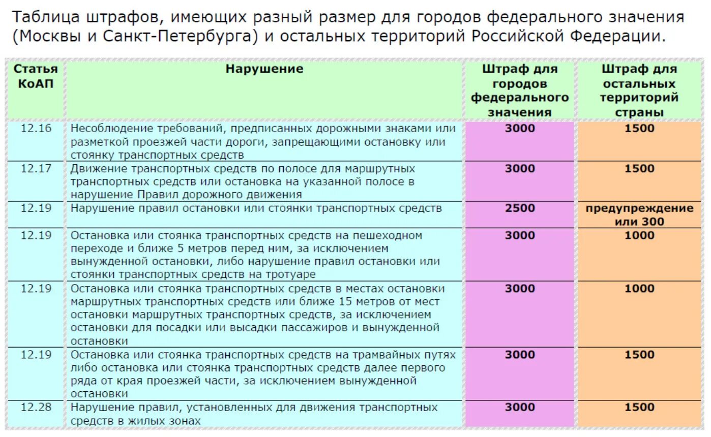 Без времени сколько штраф. Таблица штрафов ГИБДД 2022. Таблица штрафов за ПДД. Таблица наказаний за нарушение ПДД. Размеры штрафов за нарушение ПДД.