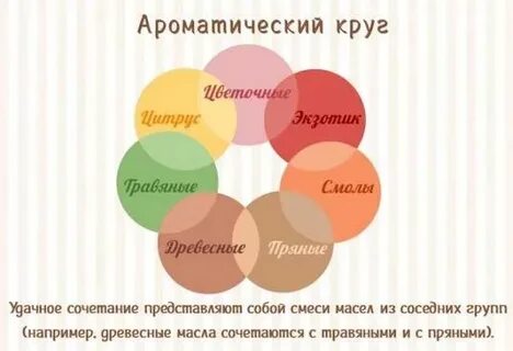 Сочетание эфирных масел друг с другом таблица