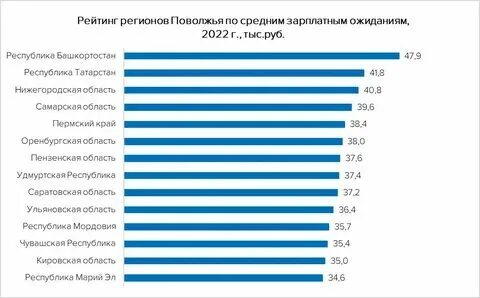 Зарплата в волгограде. Зарплаты по регионам. Средняя заработная плата в ульяновске. Средняя зарплата в тамбове 2024. Средняя зарплата в тамбове 2024.