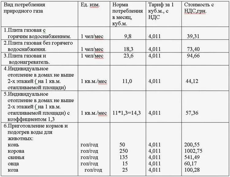 Сколько куб газа в московской области. Расценка газа по счетчику. Стоимость 1 кубического метра газа тариф. Тариф за ГАЗ за 1 куб. Сколько стоит 1 кубический метр газа.