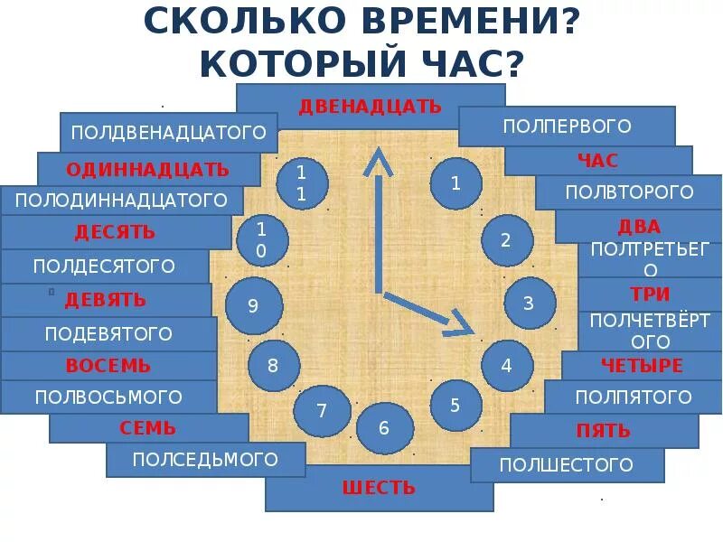 Сколько будет 11 часов дня. Полодиннадцатого. Полодиннадцатого или пол-одиннадцатого. Полвосьмого. Пол первого время.