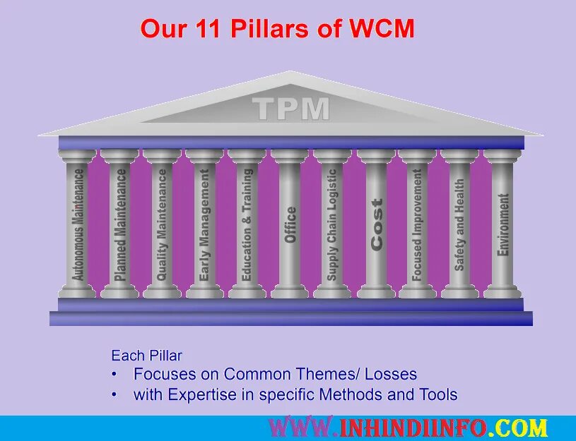 Wcm connect. WCM колонны. WCM World class Manufacturing. WCM 10 колонн. Методология WCM.