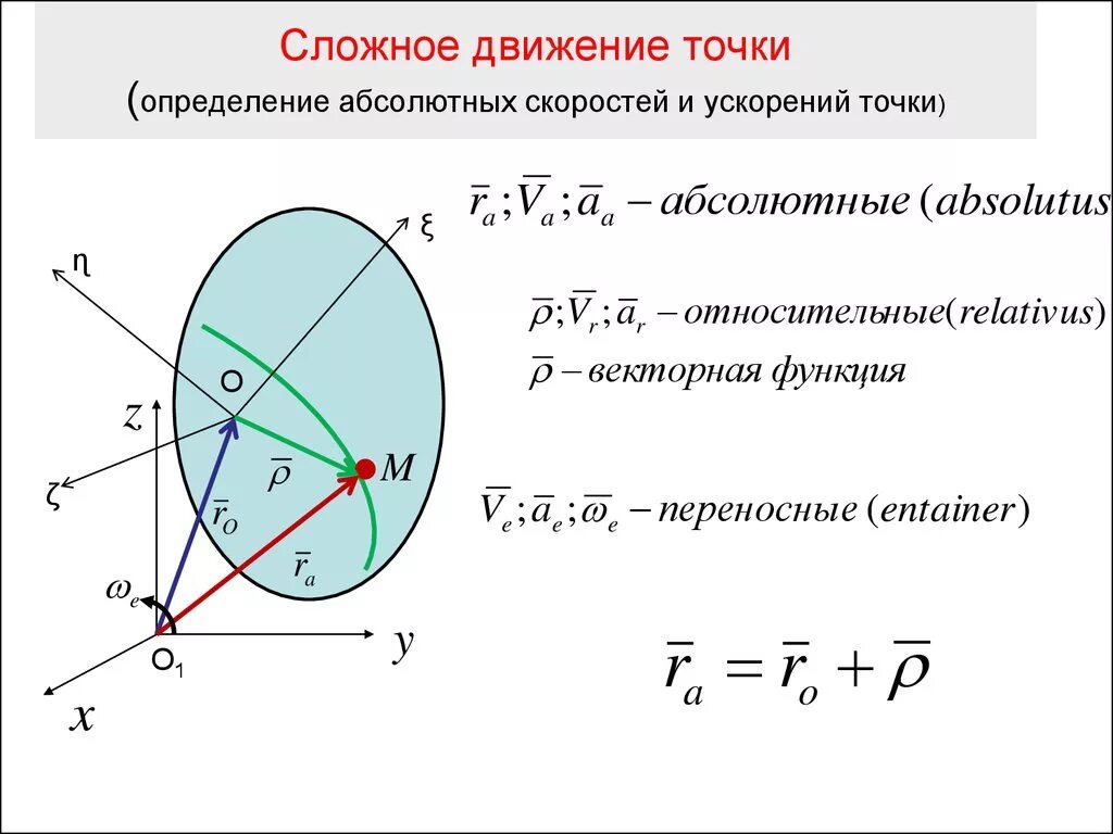 Сложное движение точки техническая механика. Сложное движение точки теоретическая механика. Сложное движение сочек. Скорость и ускорение точки в сложном движении..