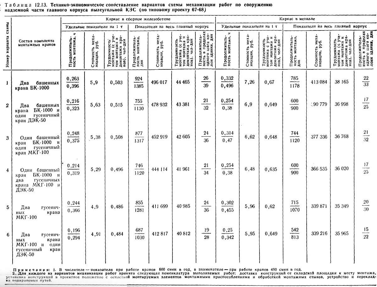 Технико экономическое сравнение. Технико экономическое сравнение башенных кранов. Технико экономическое сравнение вариантов механизации. Технико-экономические параметры башенных кранов. Характеристики гусеничных кранов таблица.