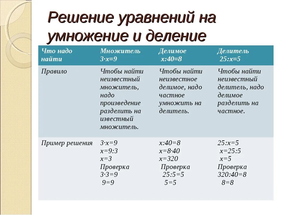 Решение уравнений на умножение и деление 3 класс. Правило решения уравнений на умножение и деление. Алгоритм решения уравнения на умножение и деление. Решение уравнений на умножение и деление 2 класс. Уравнения на умножение и деление 2 класс