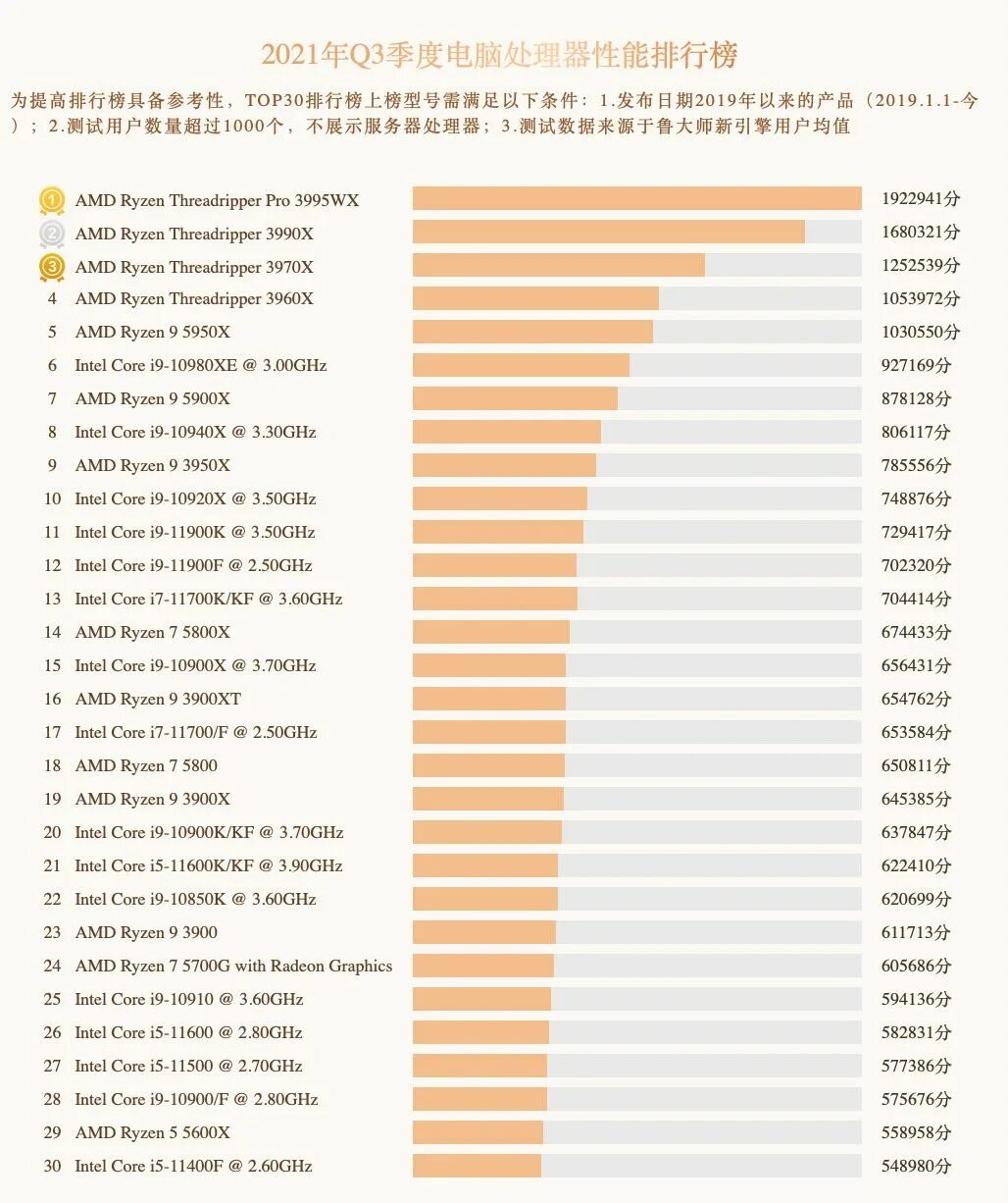 топ процессоров для смартфонов. самые мощные процессоры для пк 2022. топ мощных процессоров. таблица процессоров по производительности 2022. таблица производительности процессоров intel 2022.