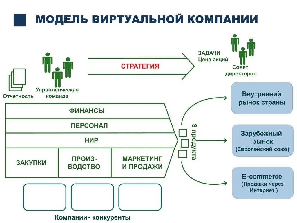 Стратегия проектного офиса. Виртуальная модель организации. Организационная структура виртуальной корпорации. Структура виртуального предприятия. Виртуальное предприятие.