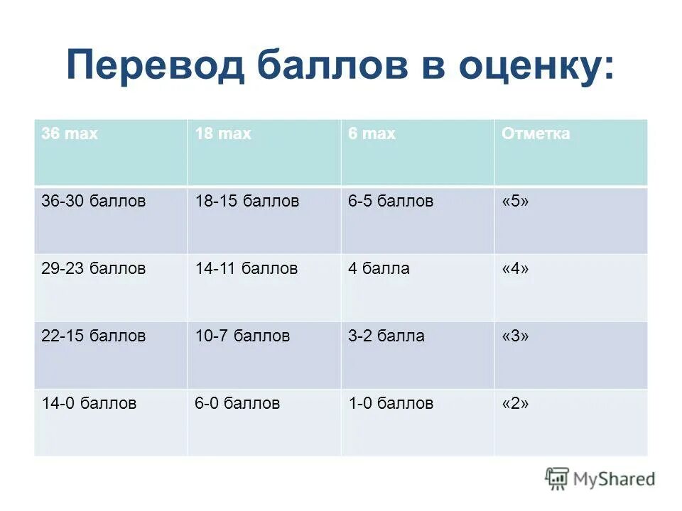 6 из 7 оценка. Перевод бсьлов в оцпнку. Перевод баллов. Перевести баллы в оценку. Оценки в баллах.