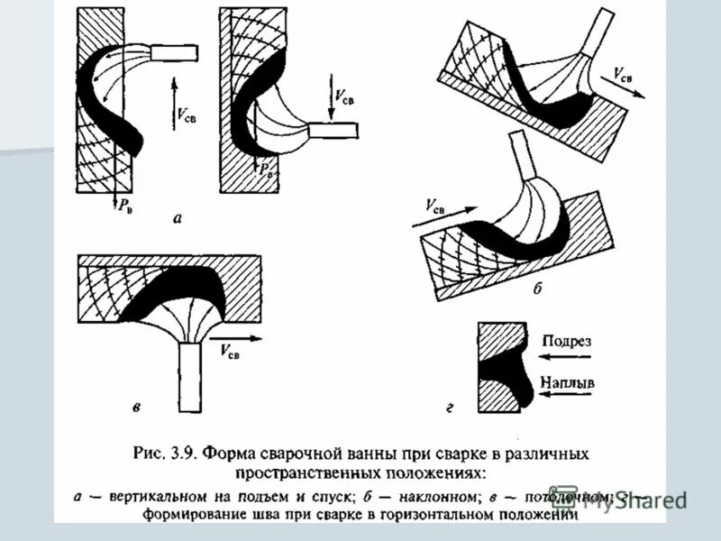 Размер сварочной ванны