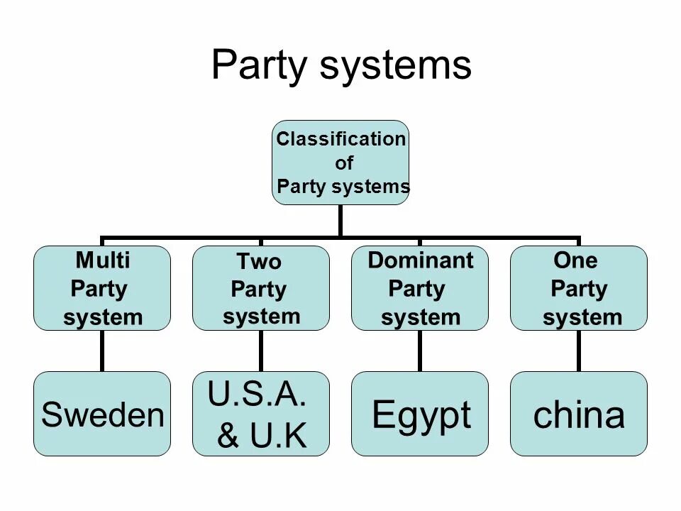 Classification system. Party System. Classification of political Parties. Classification of political Parties and political Systems. Multi Party System.