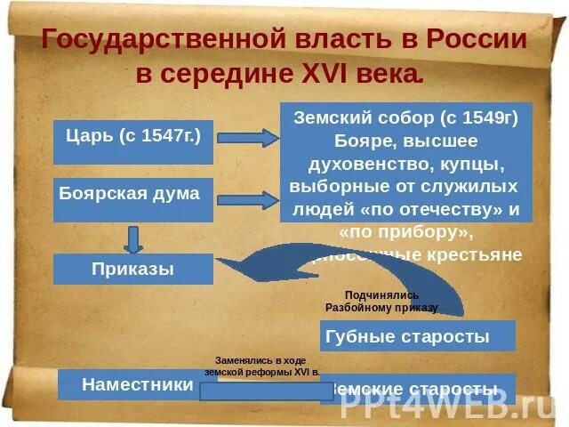 Хозяйства россии в начале 16 века. Органы власти и управления в России в середине 16 века. Россия в начале XVI века: территория, население, экономика. Выборные городские власти в России в 16 веке. Реформа местного управления в середине XVI века.