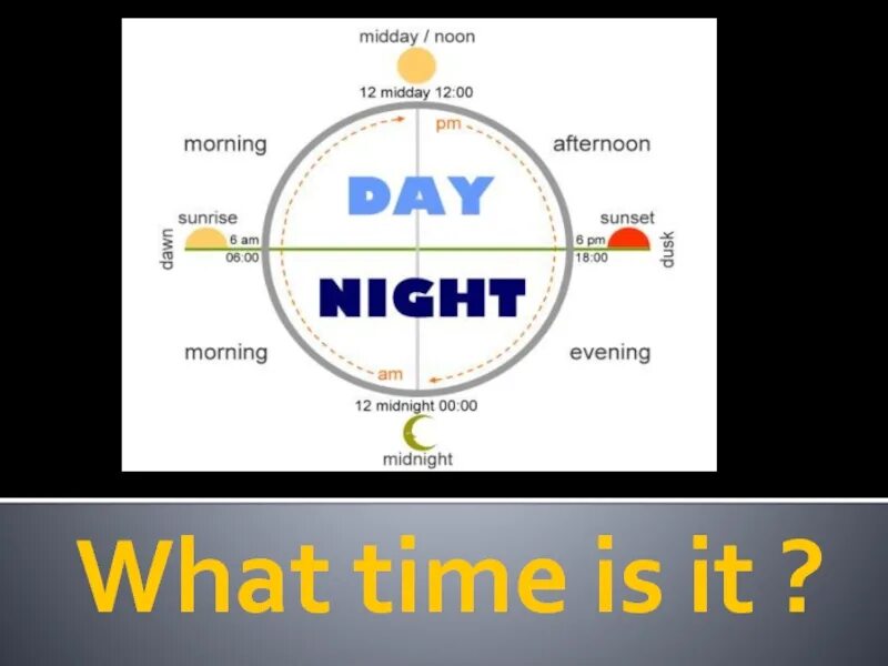 Noon afternoon. Morning Noon afternoon Evening. Afternoon время. Midday Noon разница. Noon afternoon Evening по времени.