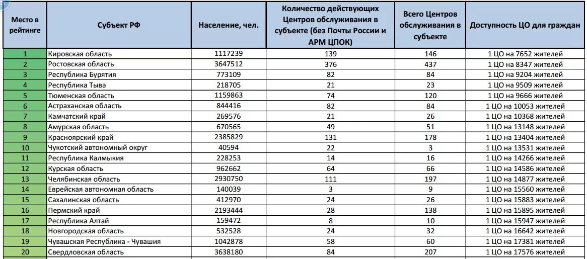 Жители какого региона