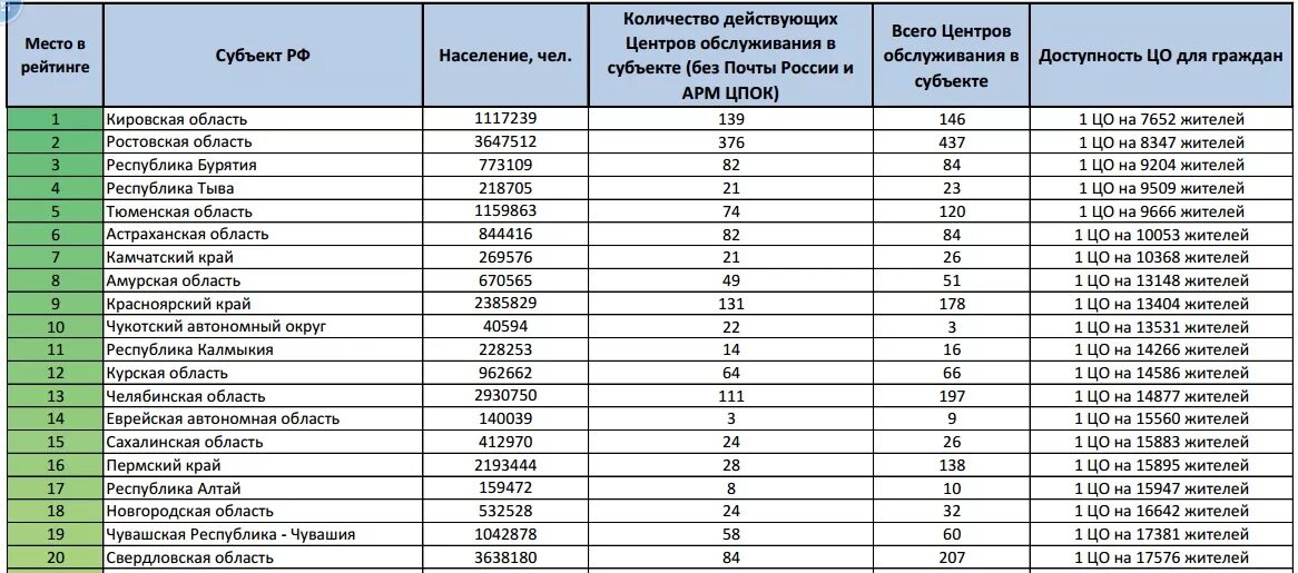 210 регион россии для автомобилей. Список областей России по площади. Площадь областей России. Области России по площади. Самые большие субъекты РФ по площади.