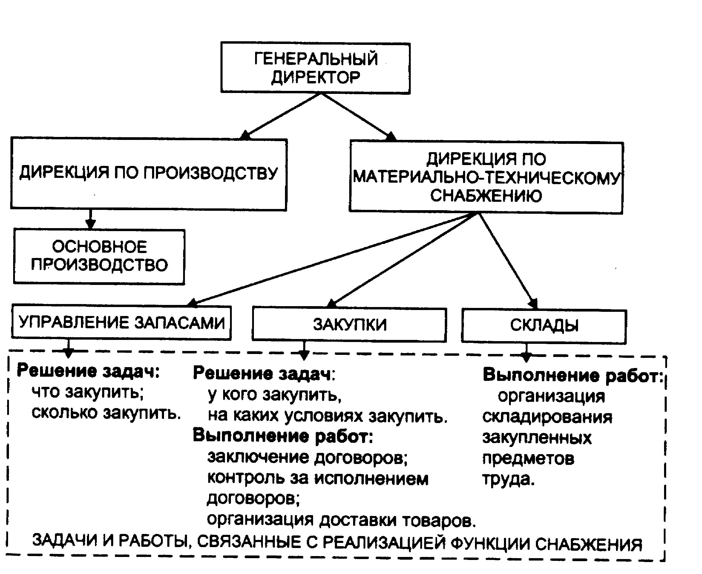 Служба организации закупок. Схема организационной структуры службы снабжения. Функции отдела снабжения на предприятии. Структура отдела снабжения на производстве. Отдел снабжения функции схема.