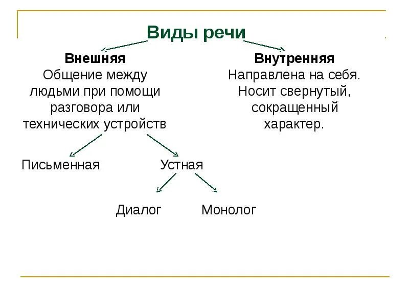 Также внешних и внутренних. Формы речи в психологии. Виды речевой деятельности внешняя и внутренняя речь. Внутренняя речь особенности функции.