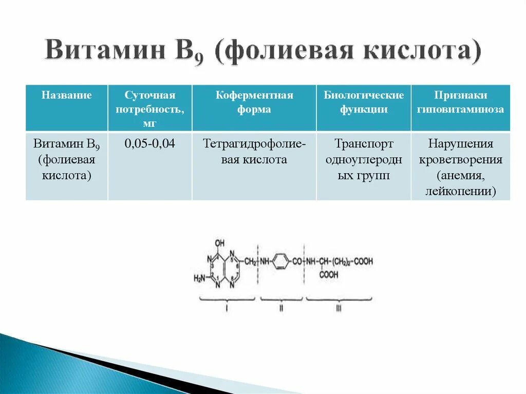 Побочные эффекты фолиевой. Кофермент витамина в9. Коферментная форма витамина в9. Витамин b9 функции. Витамин в9 биохимические функции.