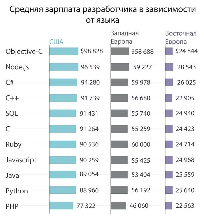 Зарплата программиста. Средний заработок программиста. Средняя заработная плата программиста. Колько зарабатывает програмист.