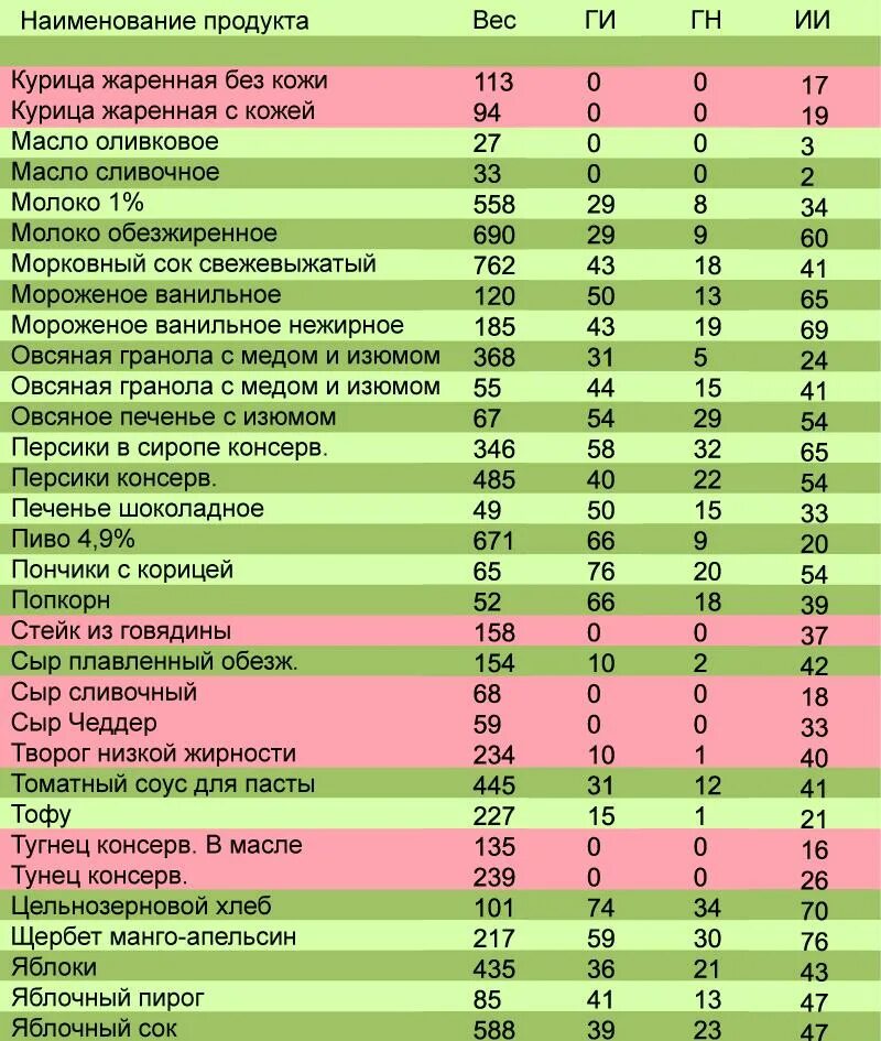 Ги булгура. Гликемический и инсулиновый индекс продуктов полная таблица. Продукты с высоким инсулиновым индексом таблица. Продукты с низким инсулиновым индексом таблица полная. Таблица продуктов с гликемическим индексом.