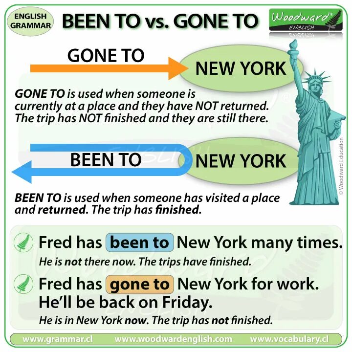 Been vs gone. Woodward English. Woodward English Grammar. Woodward English been to vs gone.