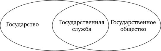 Государственная служба как социальный институт. Понятие государственной службы. Госслужба как социальный институт. Государственная служба как общественный институт.