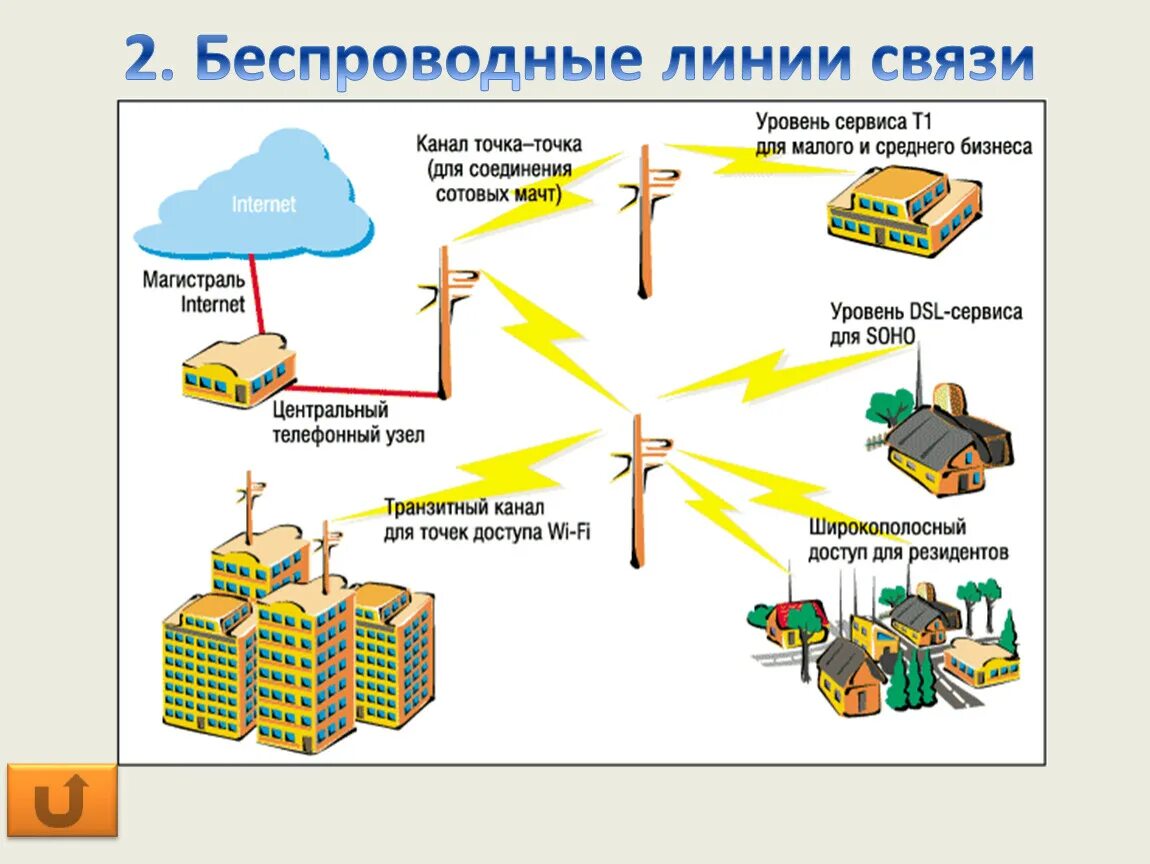 Беспроводные линии связи. Беспроводные линии связи схема. Беспроводным линиям связи это. Проводные и беспроводные линии связи.