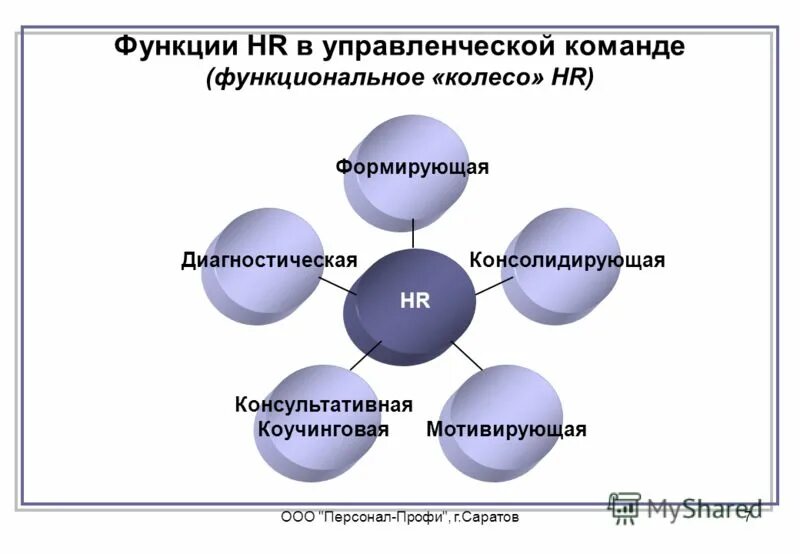 Функция 5 лидера