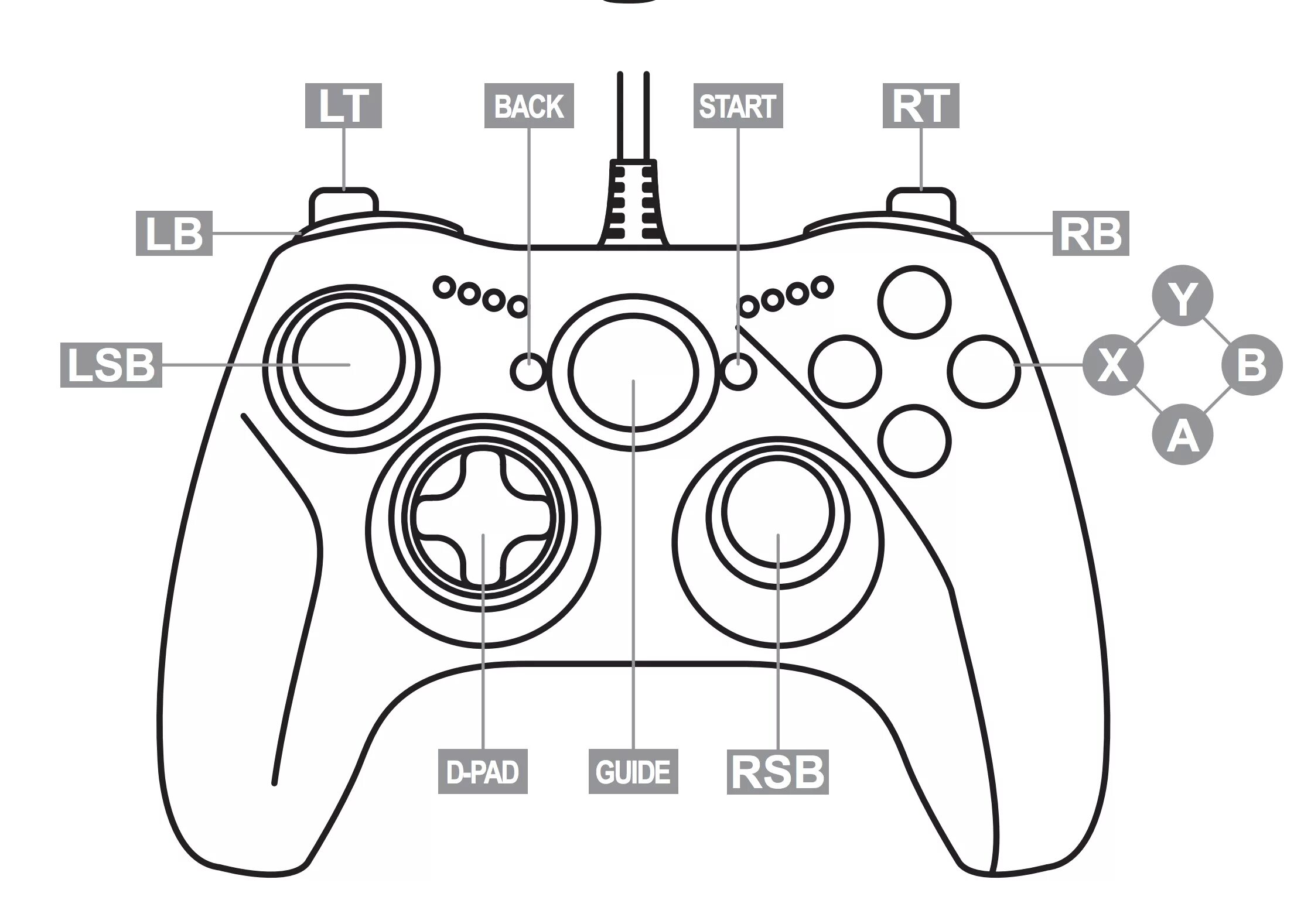 Геймпад Xbox 360 раскладка. Геймпад Xbox 360 схема lb. Схема кнопок геймпада Xbox 360. Xbox 360 Controller buttons. Части джойстика